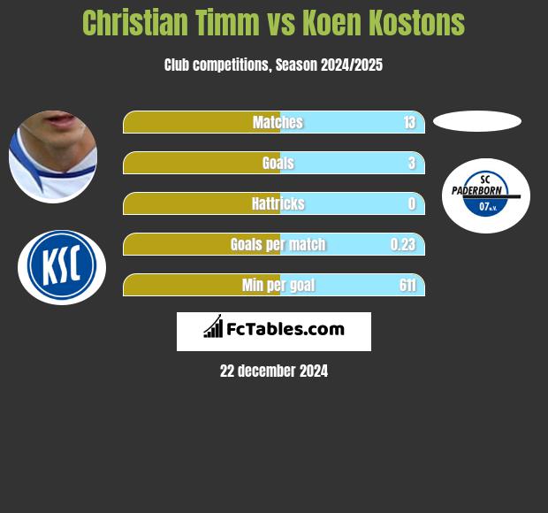 Christian Timm vs Koen Kostons h2h player stats