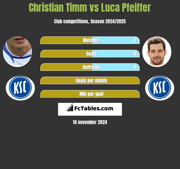 Christian Timm vs Luca Pfeiffer h2h player stats