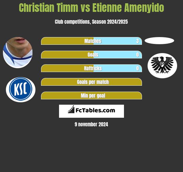 Christian Timm vs Etienne Amenyido h2h player stats