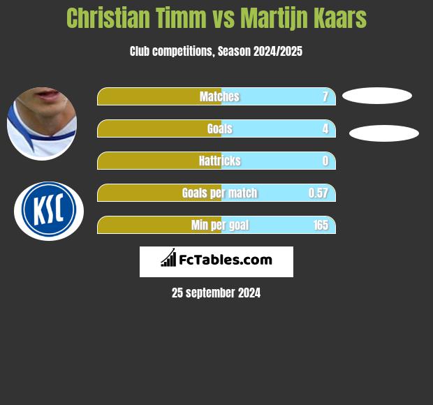 Christian Timm vs Martijn Kaars h2h player stats