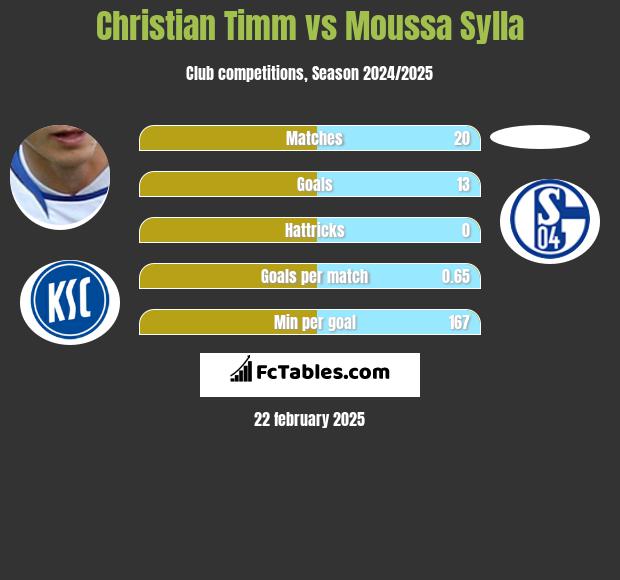 Christian Timm vs Moussa Sylla h2h player stats