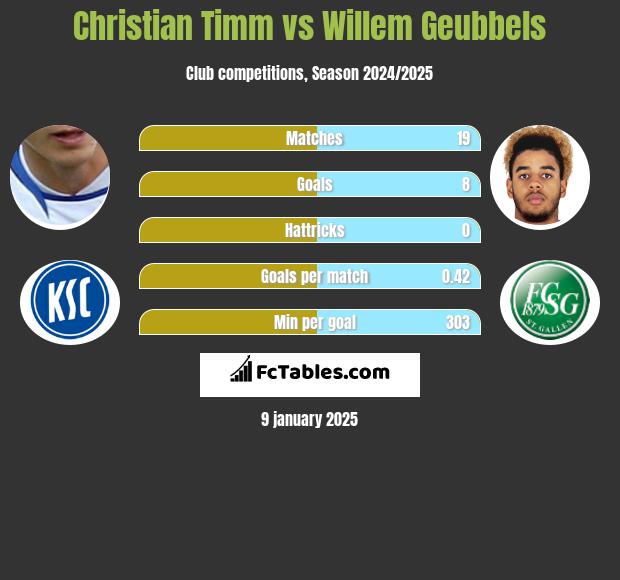 Christian Timm vs Willem Geubbels h2h player stats