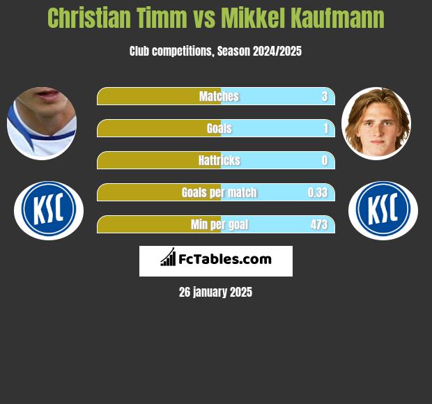 Christian Timm vs Mikkel Kaufmann h2h player stats