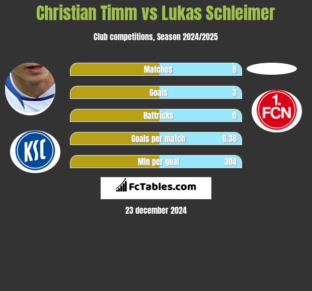 Christian Timm vs Lukas Schleimer h2h player stats