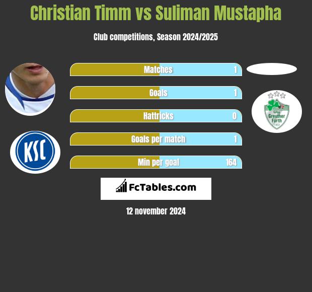 Christian Timm vs Suliman Mustapha h2h player stats