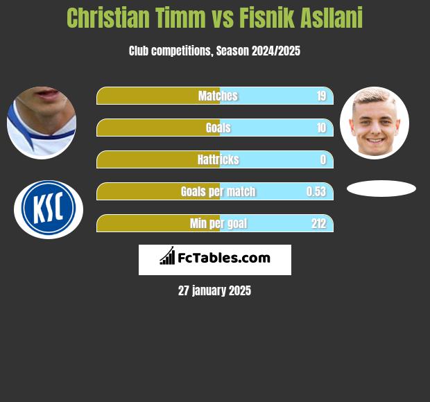 Christian Timm vs Fisnik Asllani h2h player stats