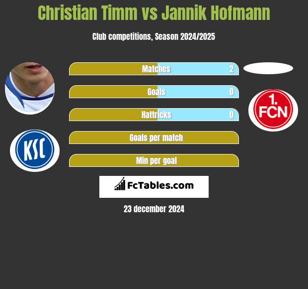 Christian Timm vs Jannik Hofmann h2h player stats