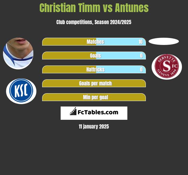 Christian Timm vs Antunes h2h player stats