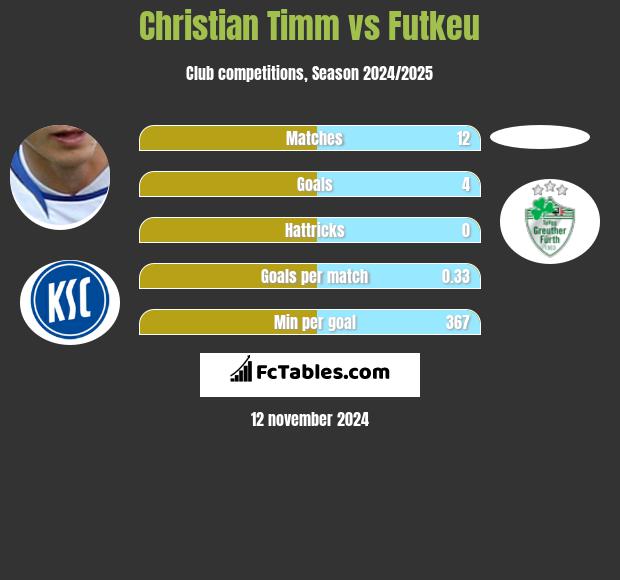 Christian Timm vs Futkeu h2h player stats