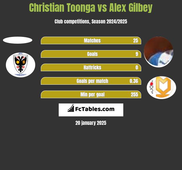 Christian Toonga vs Alex Gilbey h2h player stats