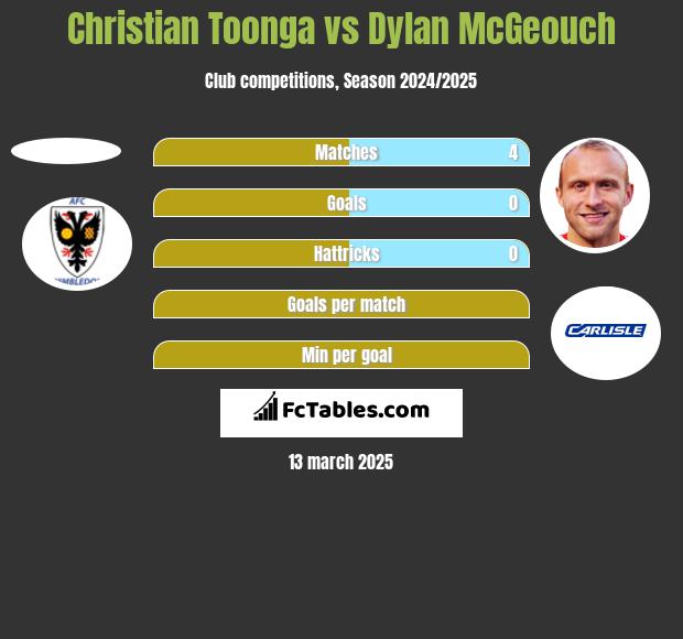 Christian Toonga vs Dylan McGeouch h2h player stats