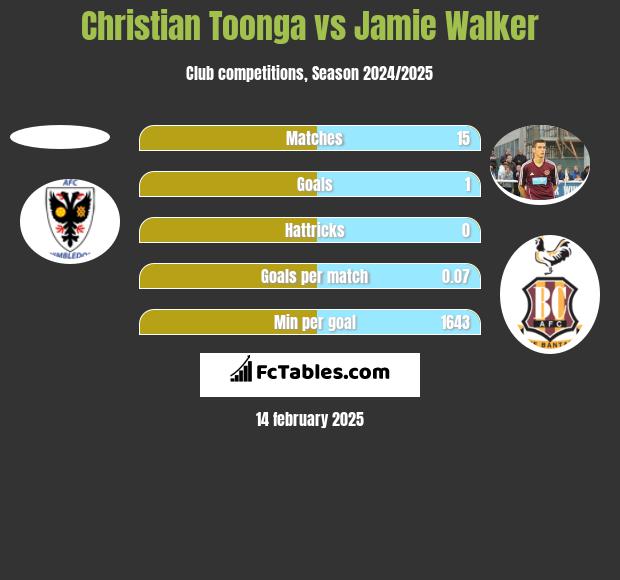 Christian Toonga vs Jamie Walker h2h player stats