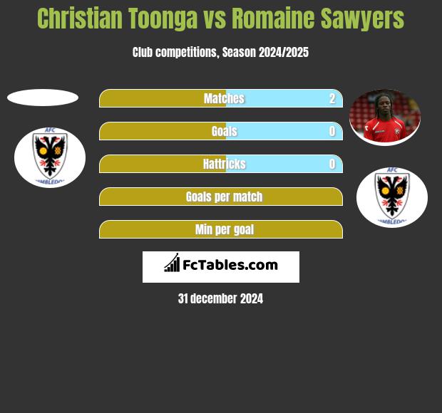 Christian Toonga vs Romaine Sawyers h2h player stats