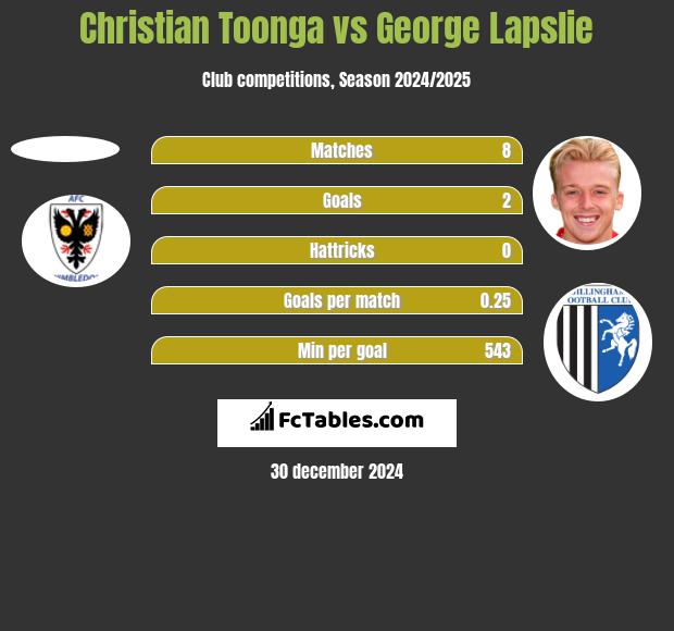 Christian Toonga vs George Lapslie h2h player stats