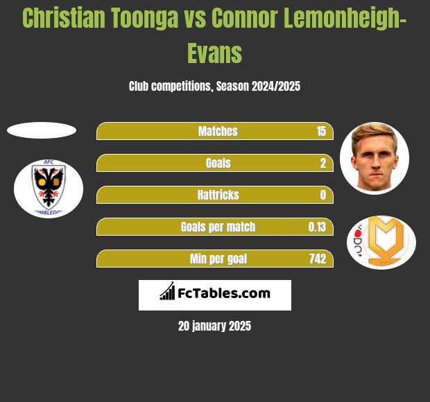 Christian Toonga vs Connor Lemonheigh-Evans h2h player stats