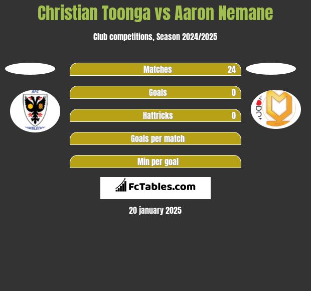 Christian Toonga vs Aaron Nemane h2h player stats