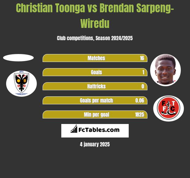 Christian Toonga vs Brendan Sarpeng-Wiredu h2h player stats