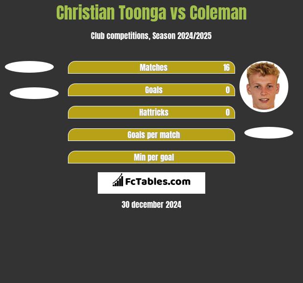 Christian Toonga vs Coleman h2h player stats