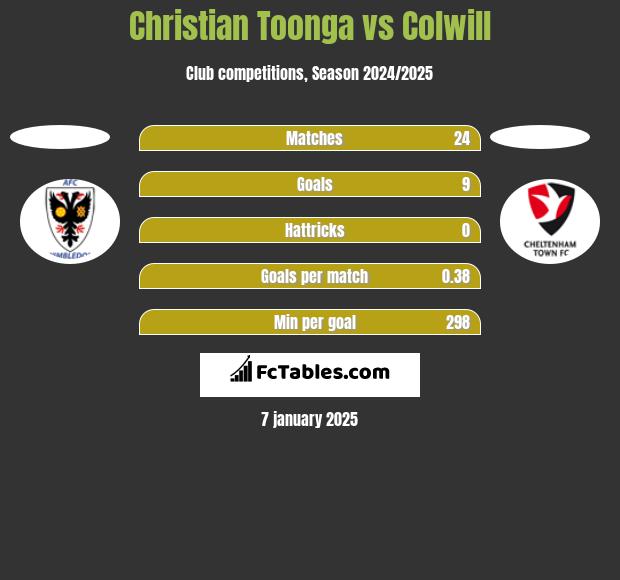 Christian Toonga vs Colwill h2h player stats