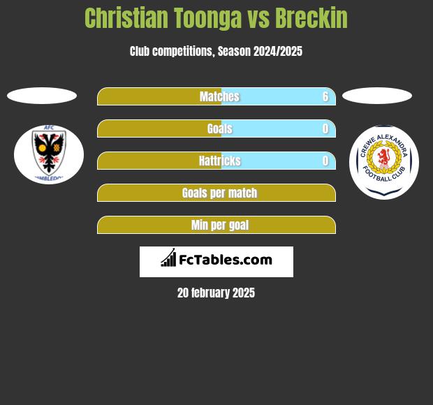 Christian Toonga vs Breckin h2h player stats