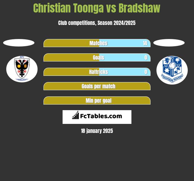 Christian Toonga vs Bradshaw h2h player stats