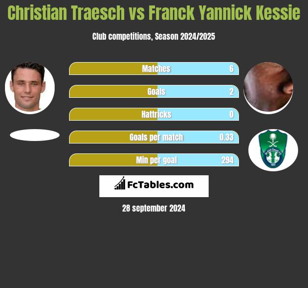 Christian Traesch vs Franck Yannick Kessie h2h player stats