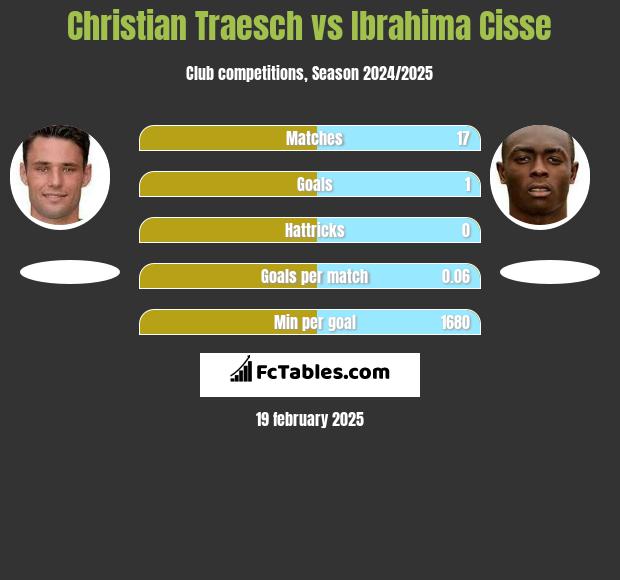 Christian Traesch vs Ibrahima Cisse h2h player stats