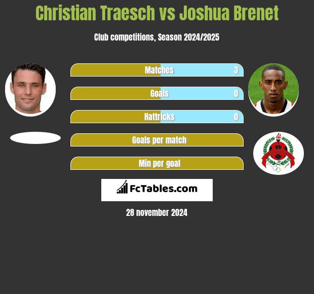 Christian Traesch vs Joshua Brenet h2h player stats