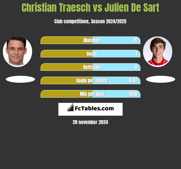 Christian Traesch vs Julien De Sart h2h player stats