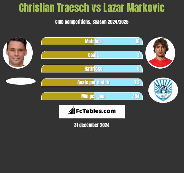 Christian Traesch vs Lazar Markovic h2h player stats