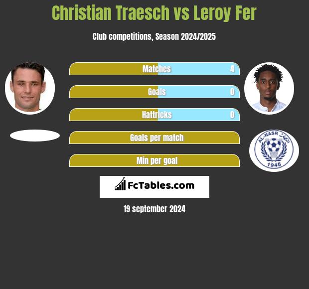 Christian Traesch vs Leroy Fer h2h player stats