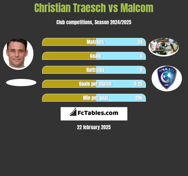 Christian Traesch vs Malcom h2h player stats