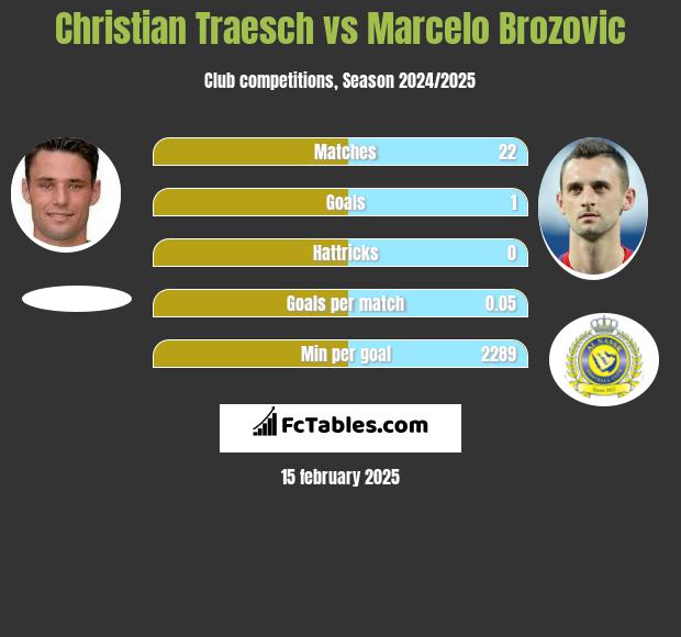 Christian Traesch vs Marcelo Brozović h2h player stats