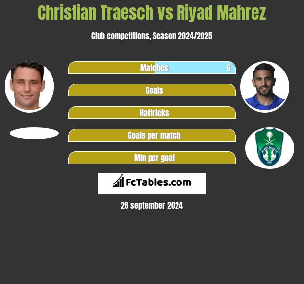 Christian Traesch vs Riyad Mahrez h2h player stats