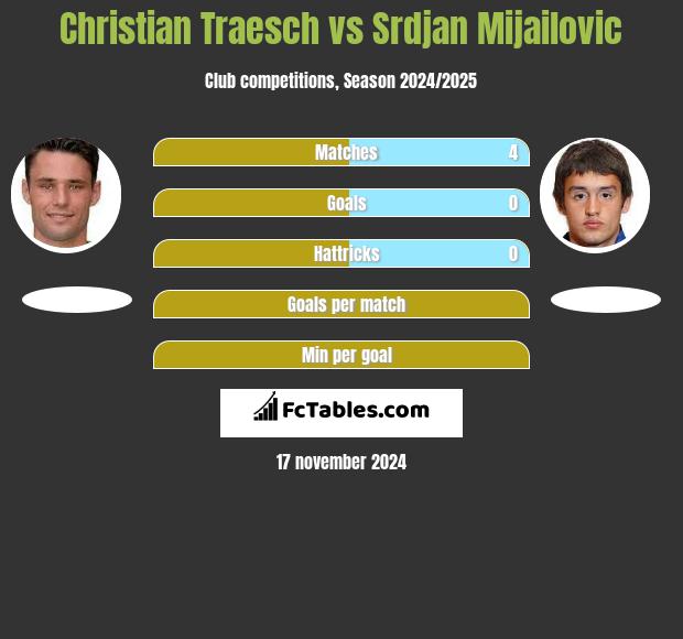 Christian Traesch vs Srdjan Mijailovic h2h player stats