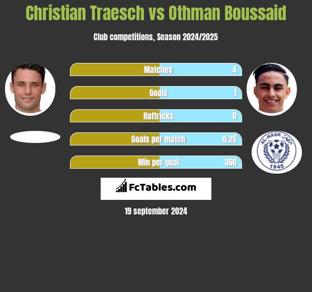 Christian Traesch vs Othman Boussaid h2h player stats