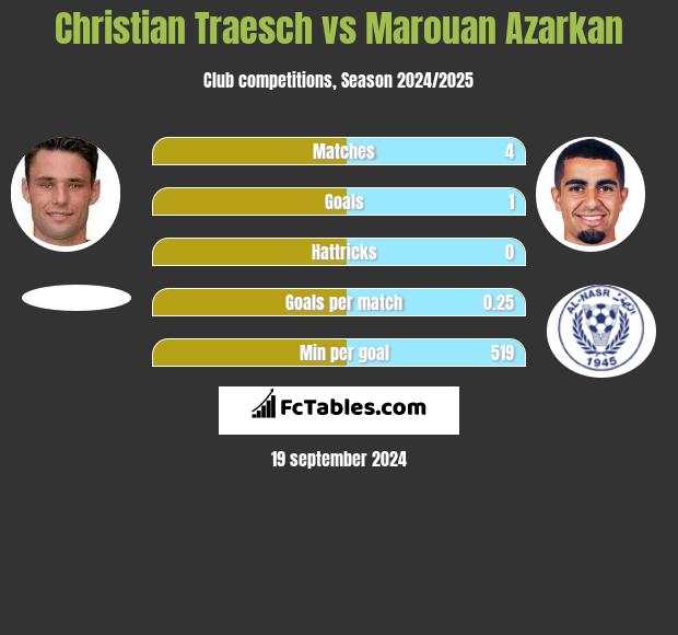 Christian Traesch vs Marouan Azarkan h2h player stats