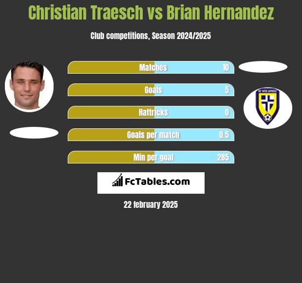 Christian Traesch vs Brian Hernandez h2h player stats