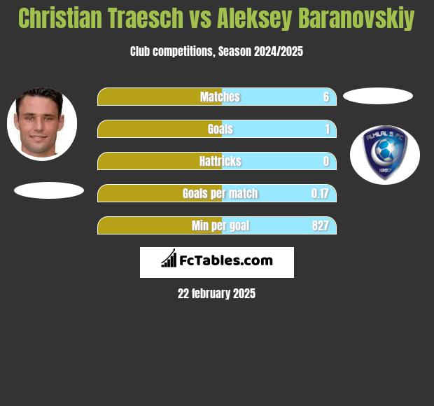 Christian Traesch vs Aleksey Baranovskiy h2h player stats