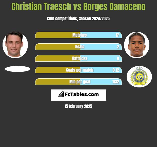 Christian Traesch vs Borges Damaceno h2h player stats