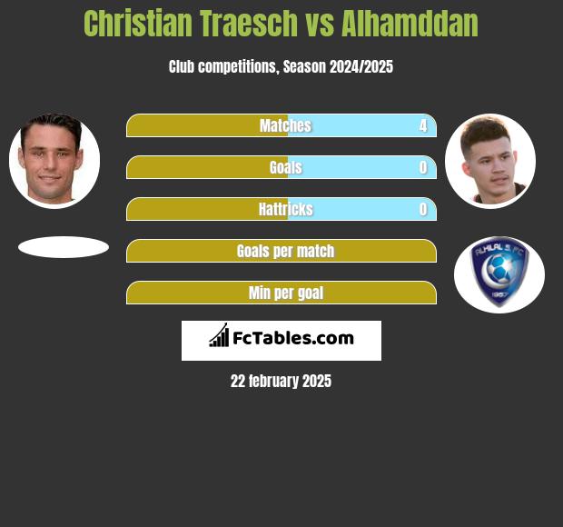 Christian Traesch vs Alhamddan h2h player stats