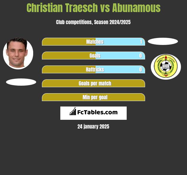 Christian Traesch vs Abunamous h2h player stats