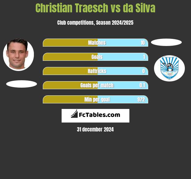 Christian Traesch vs da Silva h2h player stats