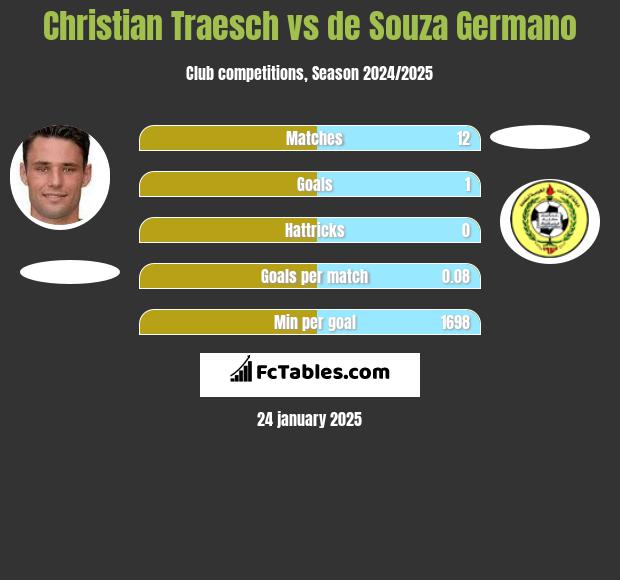 Christian Traesch vs de Souza Germano h2h player stats