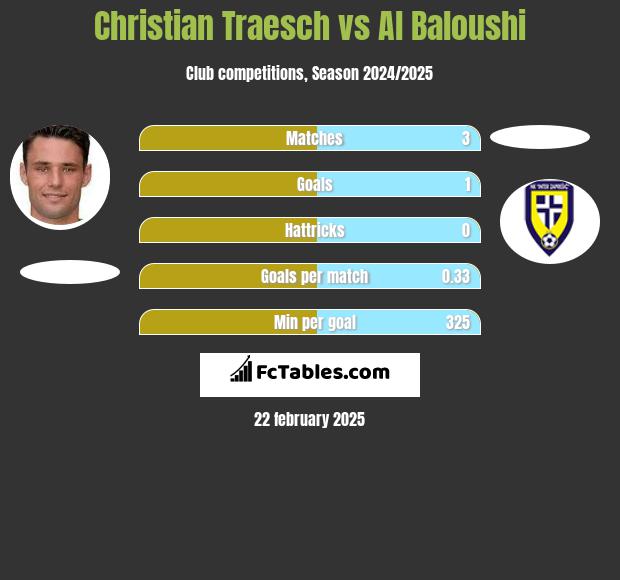 Christian Traesch vs Al Baloushi h2h player stats