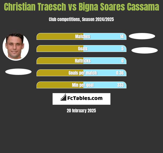 Christian Traesch vs Bigna Soares Cassama h2h player stats