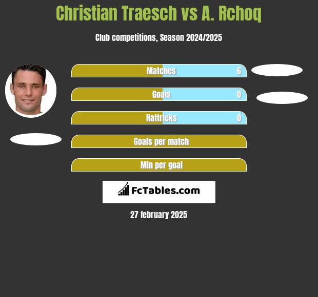 Christian Traesch vs A. Rchoq h2h player stats