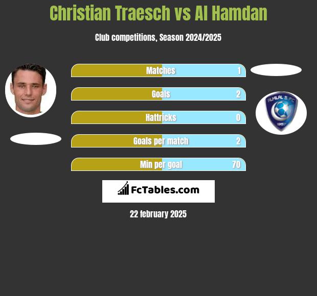 Christian Traesch vs Al Hamdan h2h player stats