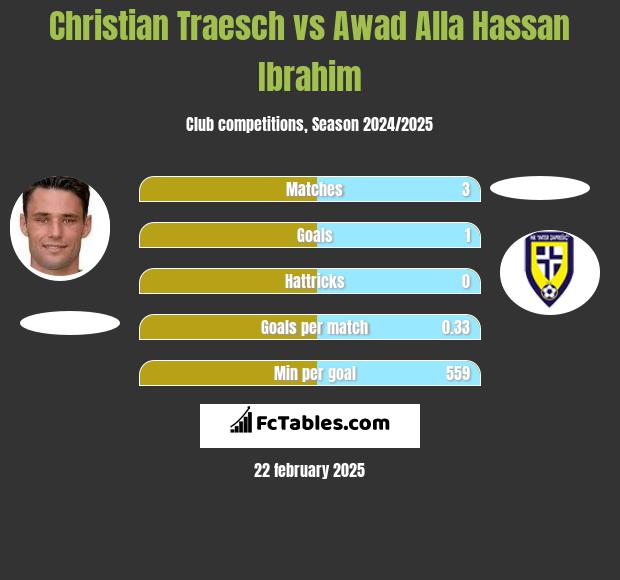 Christian Traesch vs Awad Alla Hassan Ibrahim h2h player stats