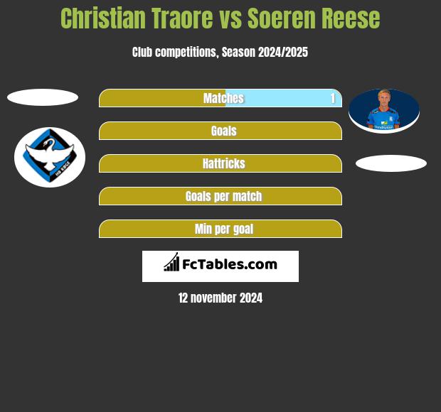 Christian Traore vs Soeren Reese h2h player stats